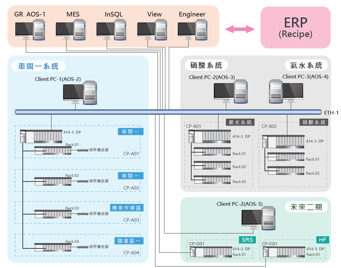 AVEVA System Platfrom 系統整合平台，除了整合現場製程系統包含圖控、MES、資料庫，還能無縫與 ERP 介接取得配方資料。